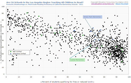 School Performance in California