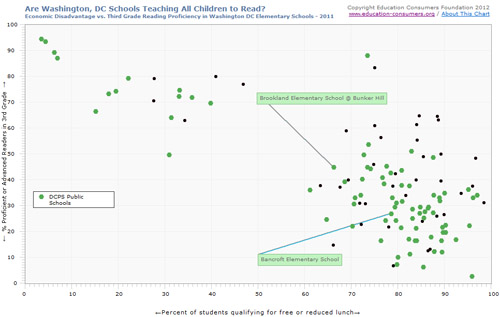 School Performance in DC (Washington)