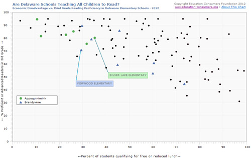 School Performance in Delaware