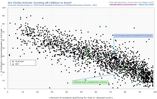School Performance in Florida
