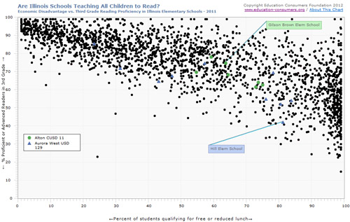 School Performance in Illinois