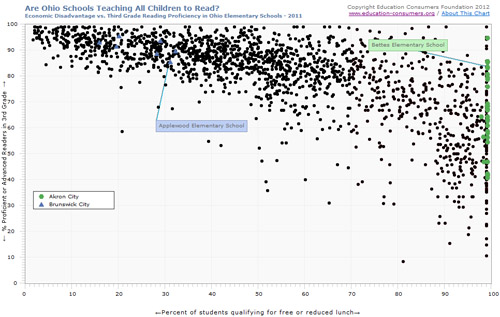 School Performance in Ohio