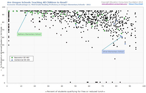 School Performance in Oregon