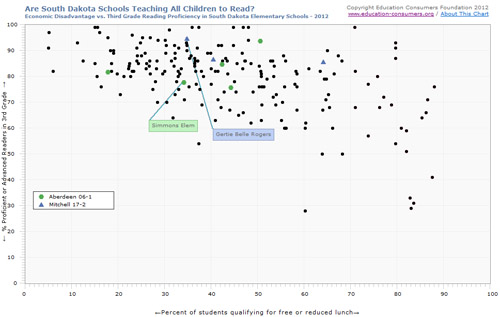 School Performance in South Dakota