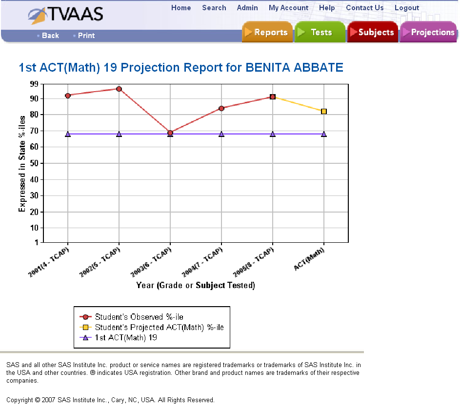 act projection graph