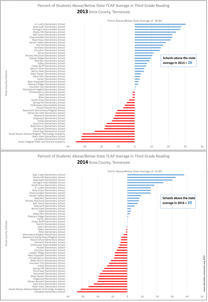 Knox County Grade 3 Reading 2013-2014